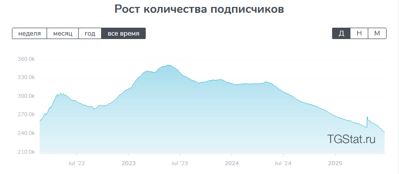 График числа подписчиков