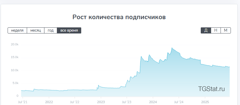 Рост числа подписчиков