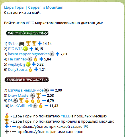 Статистика канала на верификаторе Царь Горы