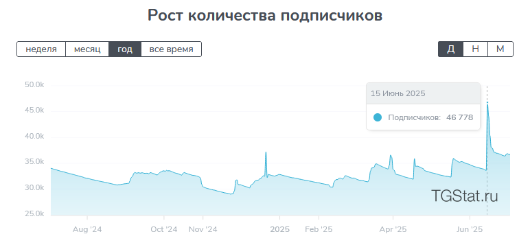 График роста подписчиков