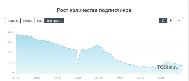 График роста подписчиков