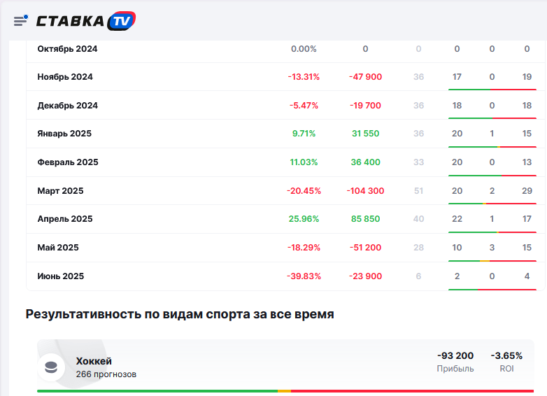 Статистика каппера по месяцам