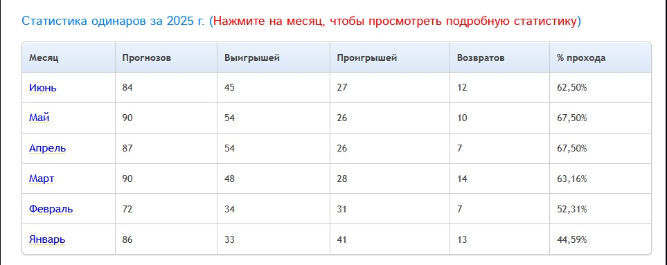 Статистика платных прогнозов  по месяцам