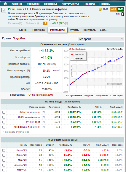 Статистика Кириченко на верификаторе bet-hub