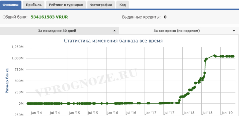 впрогнозе чат