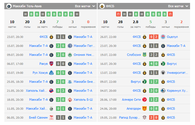 фксб маккаби тель авив прогноз на матч
