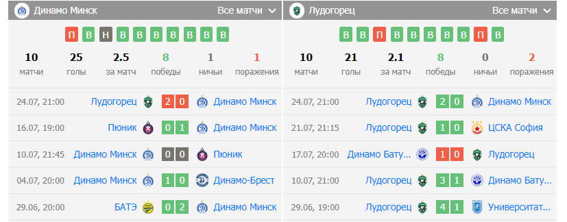 лудогорец динамо минск прогноз на матч