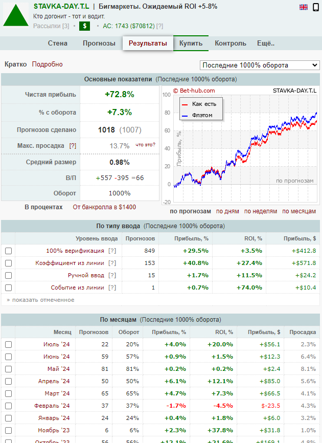 обзор канала coming of profit