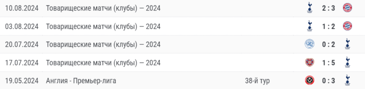 Анализ команды Тоттенхэм Хотспур