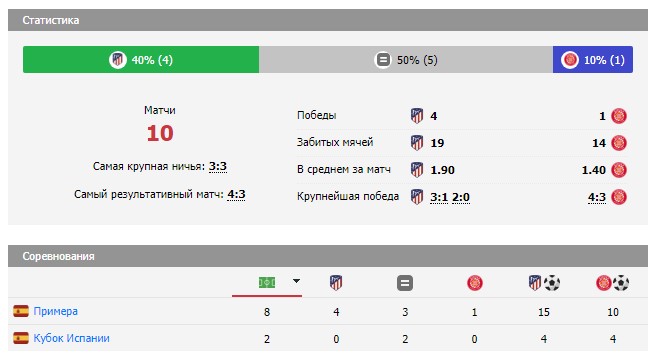 атлетико мадрид жирона прогноз