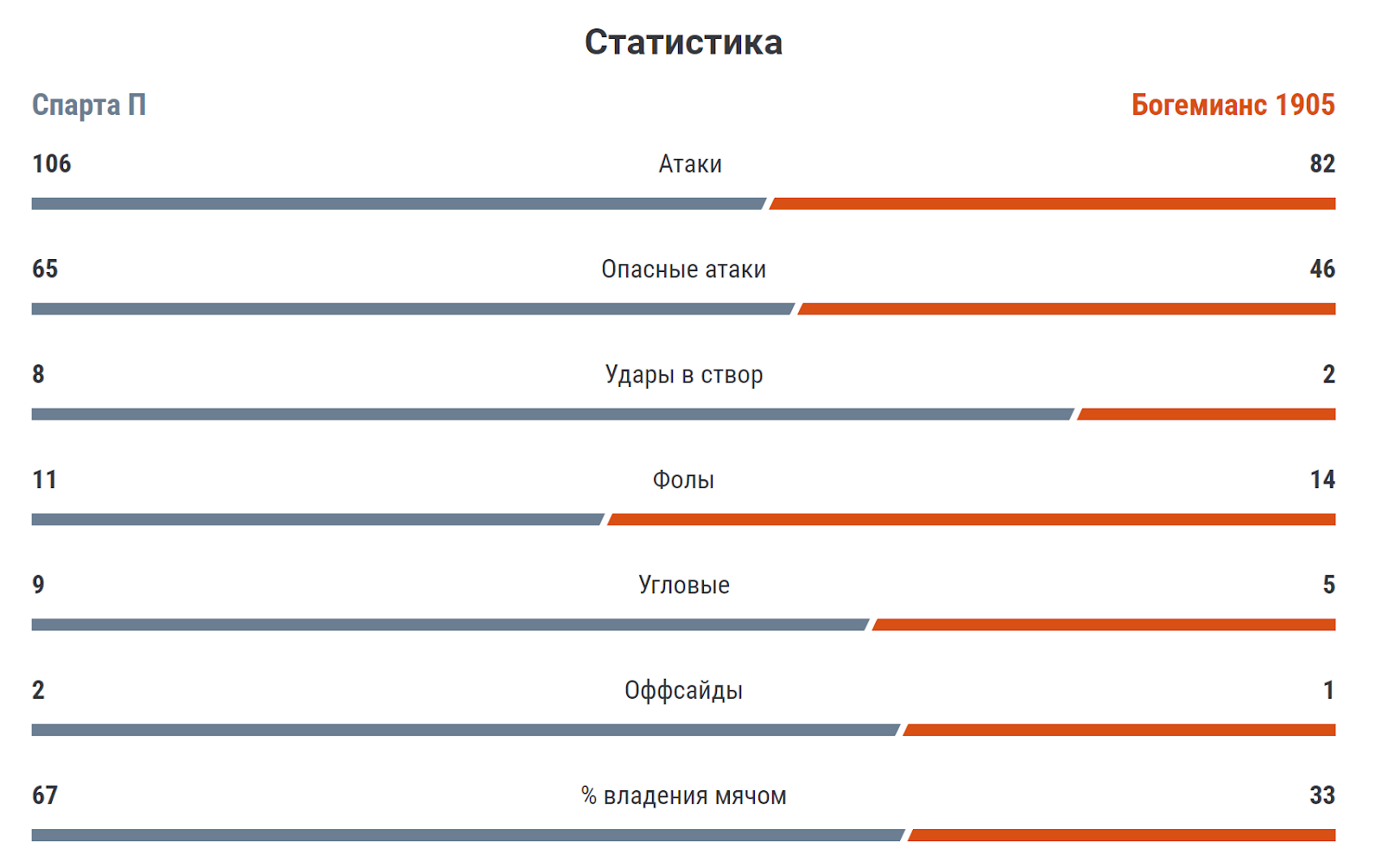 богемианс-спарта прага