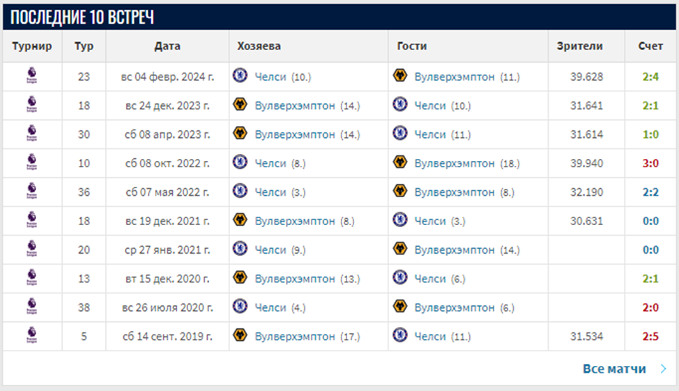 челси вулверхэмптон прогноз