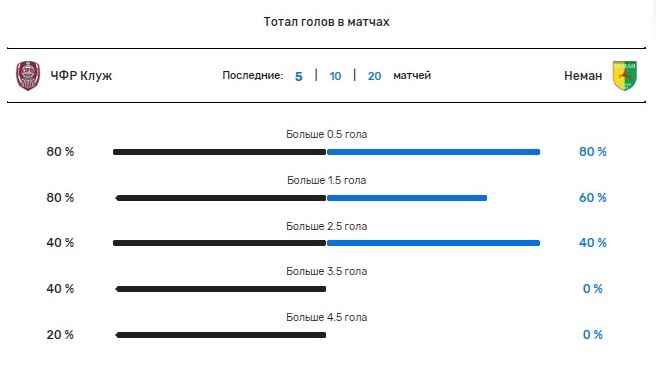 чфр клуж неман прогноз