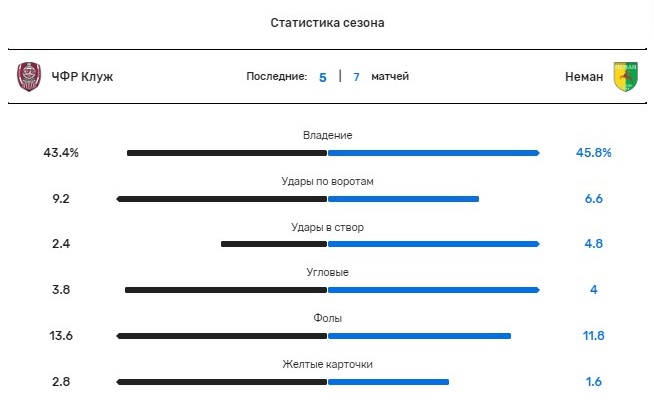 футбол неман клуж