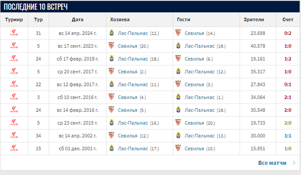 лас пальмас севилья матч