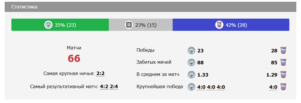 манчестер сити ипсвич таун матч