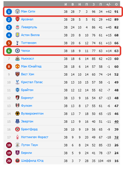 Манчестер Сити против Челси