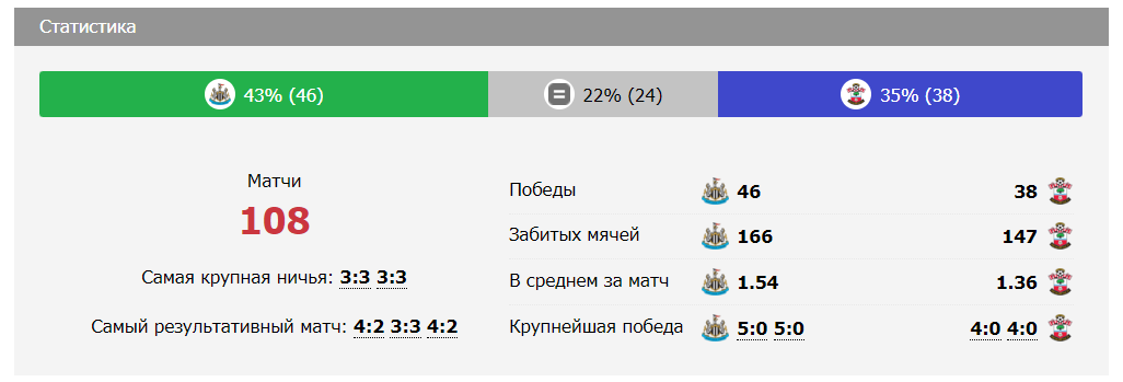 ньюкасл юнайтед саутгемптон матч