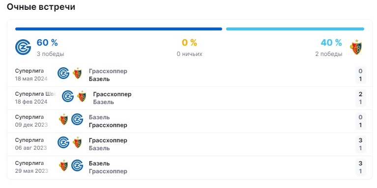 прогноз грассхоппер базель