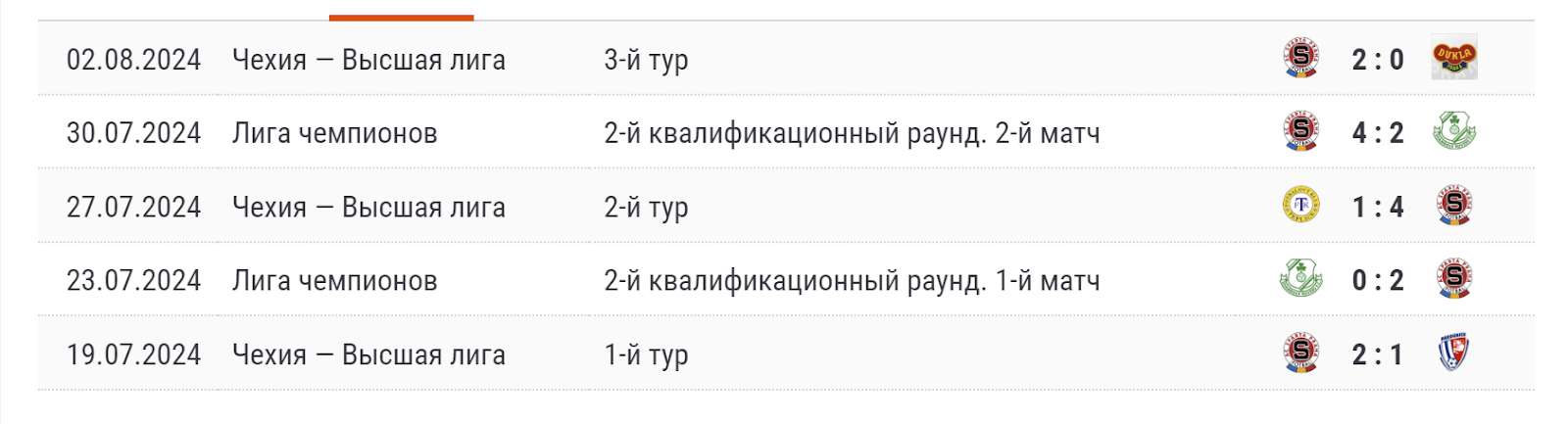 Прогноз матча Богемианс - Спарта Прага 10 августа