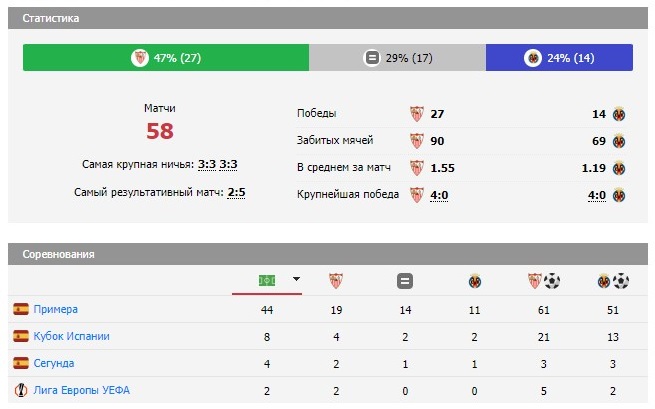 севилья вильярреал матч
