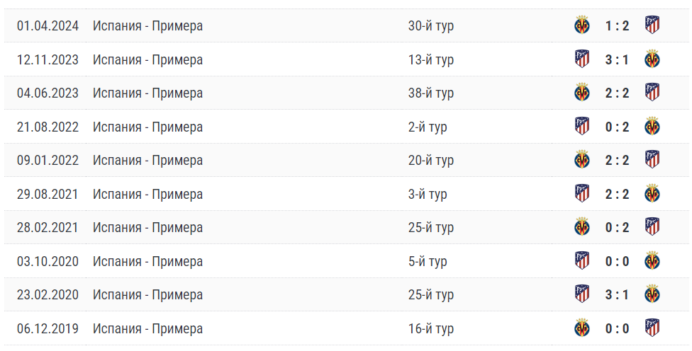 вильярреал атлетико мадрид прогноз