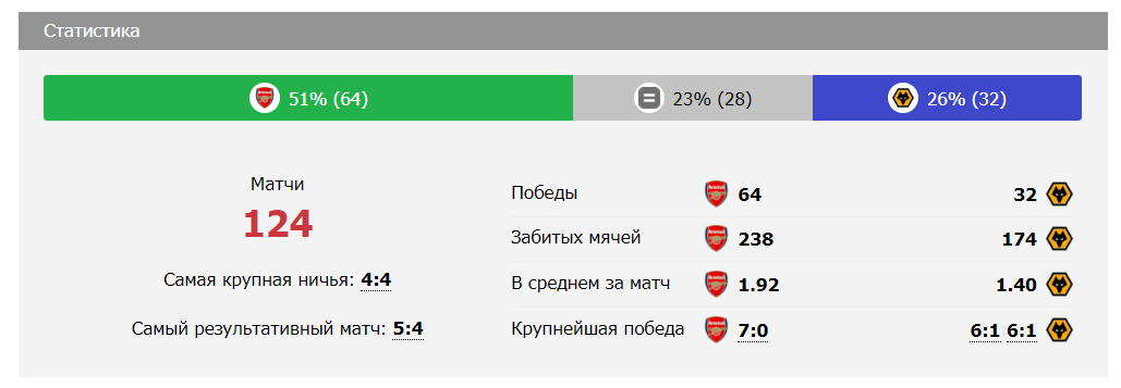 вулверхэмптон уондерерс арсенал матч