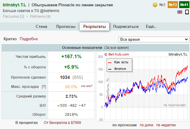 отзывы о битнабыт