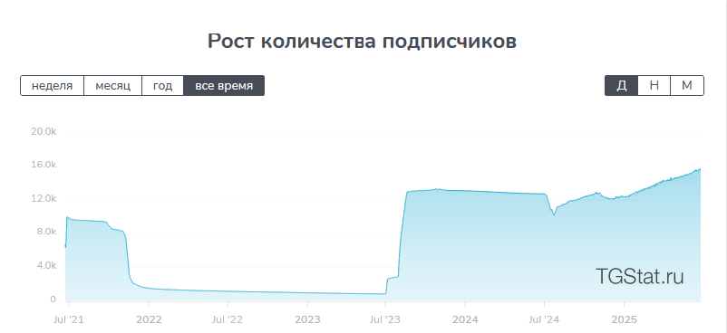 График роста подписчиков